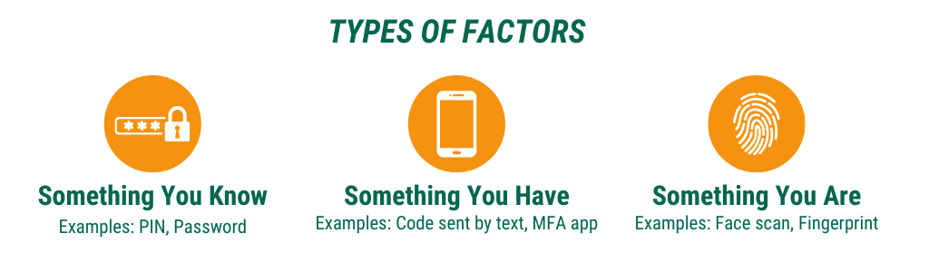 Image of Cybersecurity Multi Factor Authentication Types of Factors. Text reads, "Types of Factors: Something You Know (Examples: PIN, Password), Something You Have (Examples: Code sent by text, MFA app), Something You Are (Examples: Face scan, Fingerprint) 