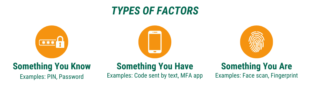 Image of Cybersecurity Multi Factor Authentication Types of Factors. Text reads, "Types of Factors: Something You Know (Examples: PIN, Password), Something You Have (Examples: Code sent by text, MFA app), Something You Are (Examples: Face scan, Fingerprint)
